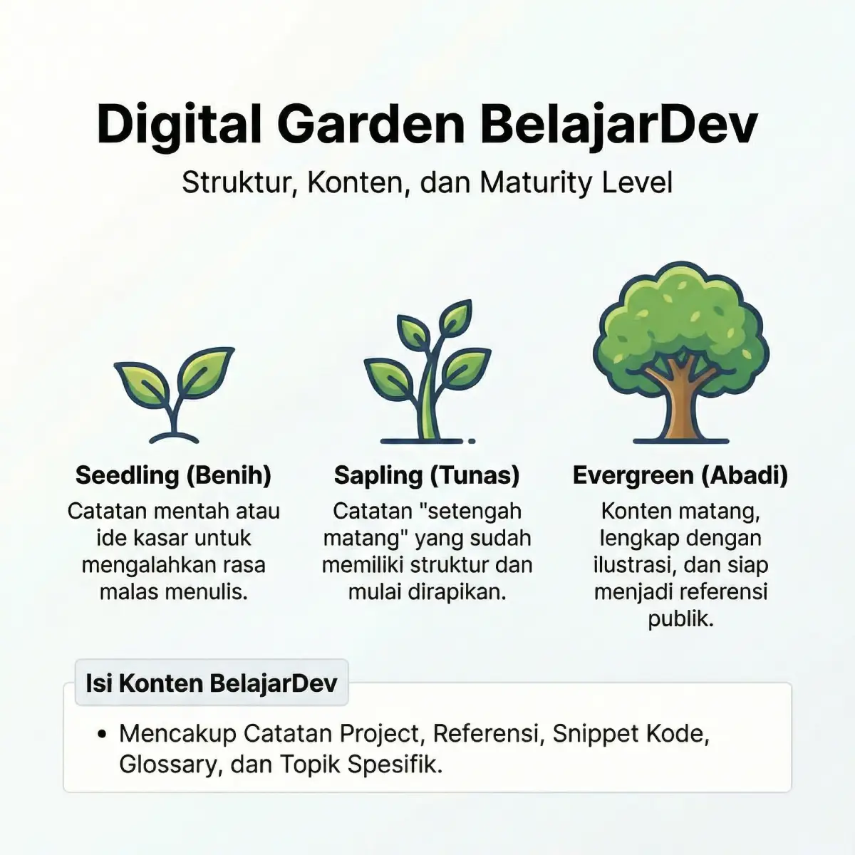 Struktur Digital Garden BelajarDev — Konten, Folder, dan Maturity Level 20260409174508625.webp